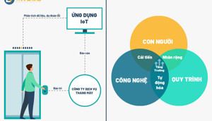 Bảo trì thang máy đang thay đổi bởi IoT