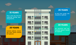 Regulations "retirement age" for elevators?