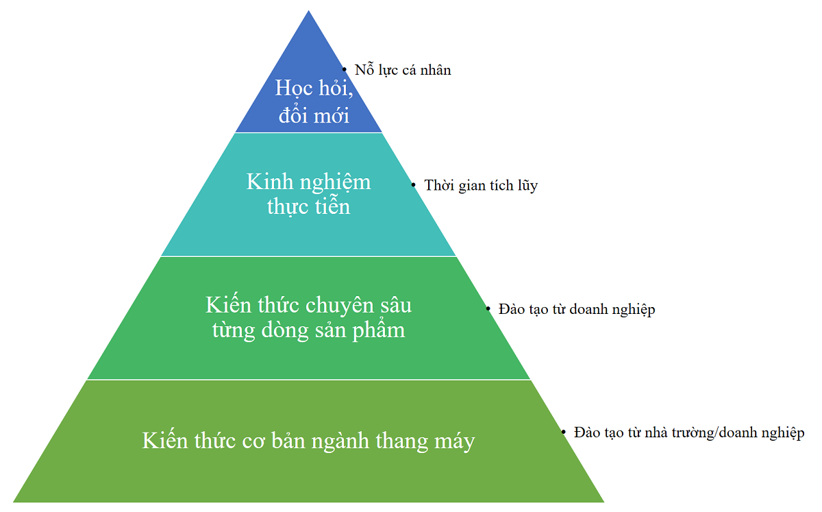Tuyen-dung-lao-dong-tre-trong-bao-tri-thang-may-3