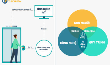Digitization is the elevator service revolution Digitization is the elevator service revolution