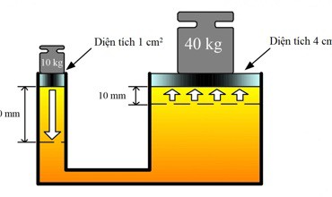 Why is hydraulic technology commonly used?