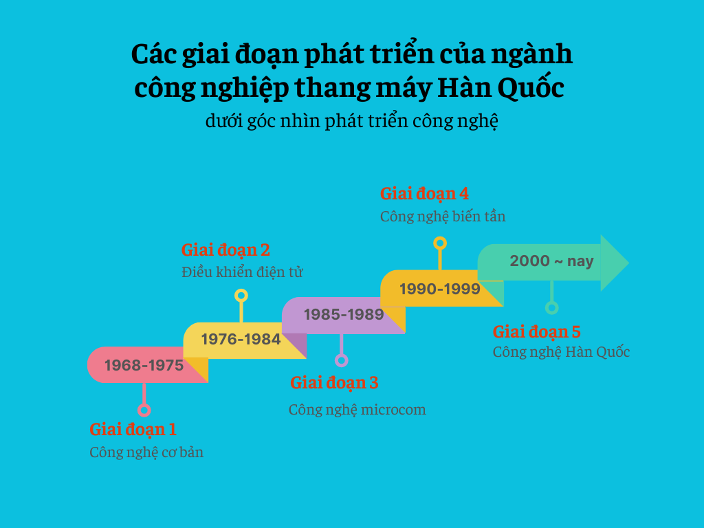 Các giai đoạn phát triển của ngành thang máy Hàn Quốc dưới góc nhìn phát triển công nghệ