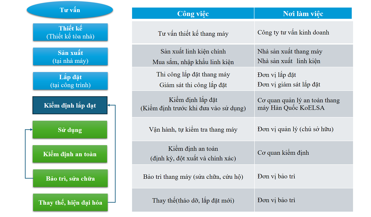 Hình 2. Vòng đời thang máy và các vị trí việc làm