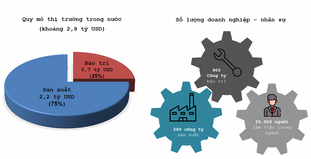 Hình 1. Số lượng các doanh nghiệp – nhân sự ngành thang máy (KoELSA - 2022)