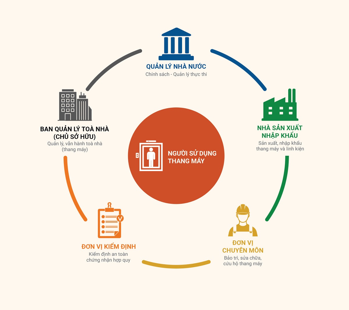 Hệ thống quản lý an toàn thang máy do Hiệp hội Thang máy trình bày trong tham luận