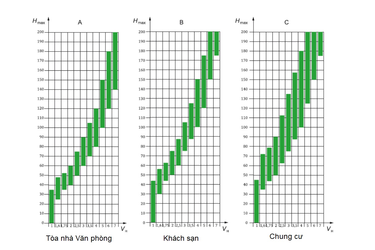 Bảng 2. Khuyến cáo lựa chọn tốc độ định mức theo chiều cao hành trình
