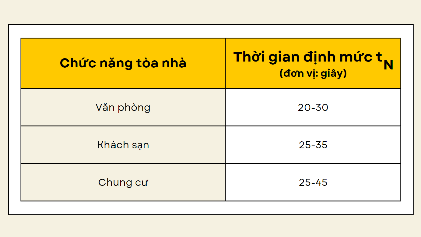 Bảng 1. Thời gian di chuyển định mức tN của thang máy (Cho công trình có chiều cao hành trình ≤ 200m)