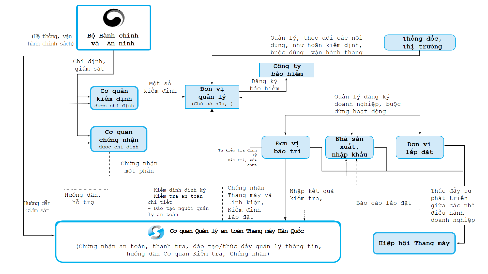 Sơ đồ hệ thống quản lý doanh nghiệp thang máy