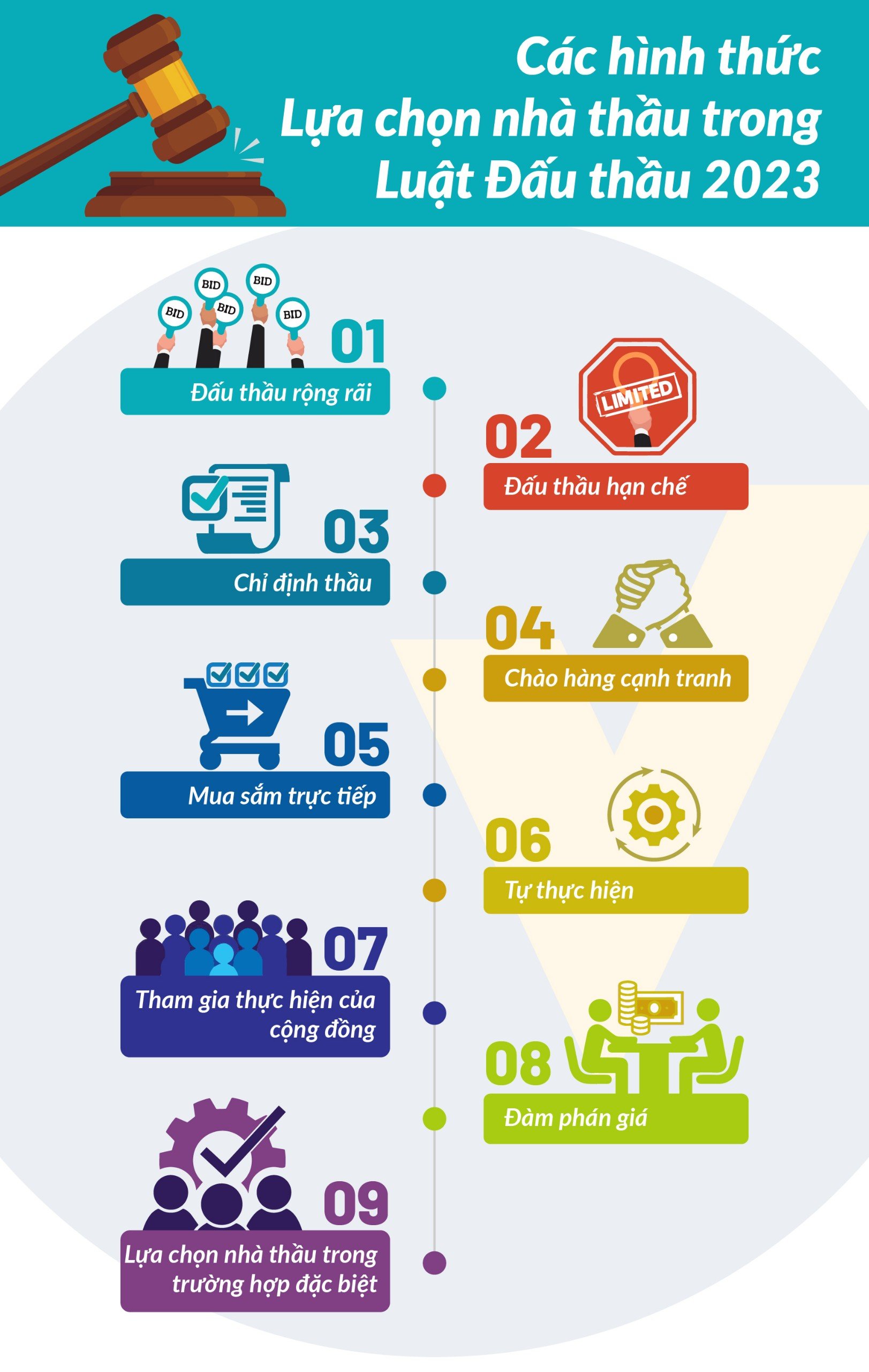 Các hình thức lựa chọn nhà thầu được quy định trong Luật Đấu thầu 2023