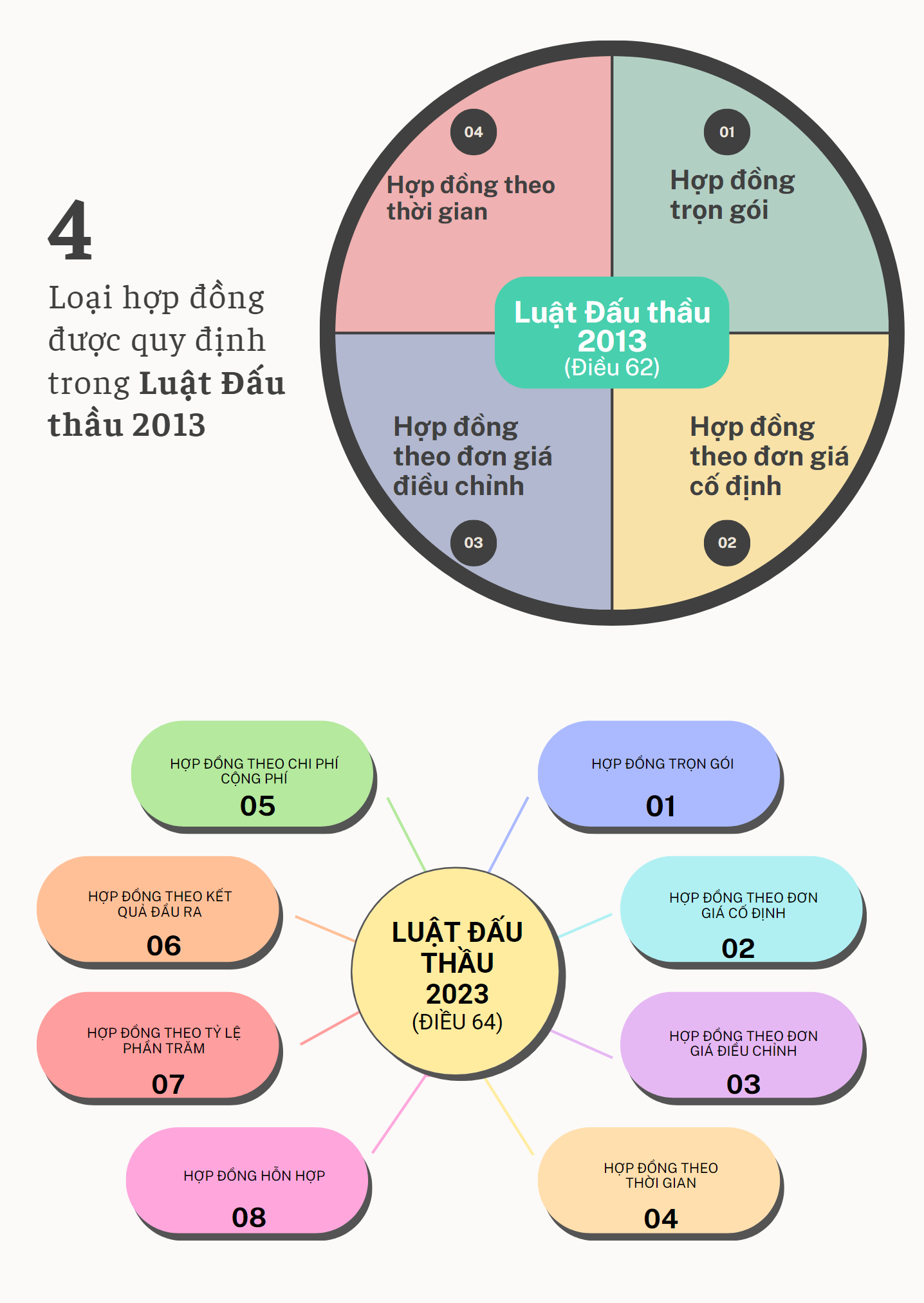 Luật Đấu thầu 2023 đã bổ sung thêm một số loại hợp đồng trên cơ sở thực tiễn