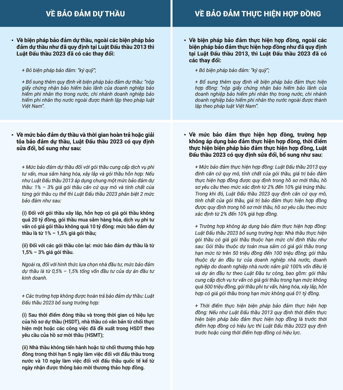 Thay đổi về bảo đảm dự thầu và bảo đảm thực hiện hợp đồng trong Luật Đấu thầu 2023