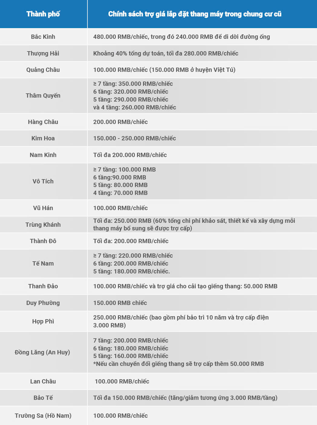 Chính sách trợ giá lắp đặt thang máy cho chung cư cũ ở một số thành phố tại Trung Quốc