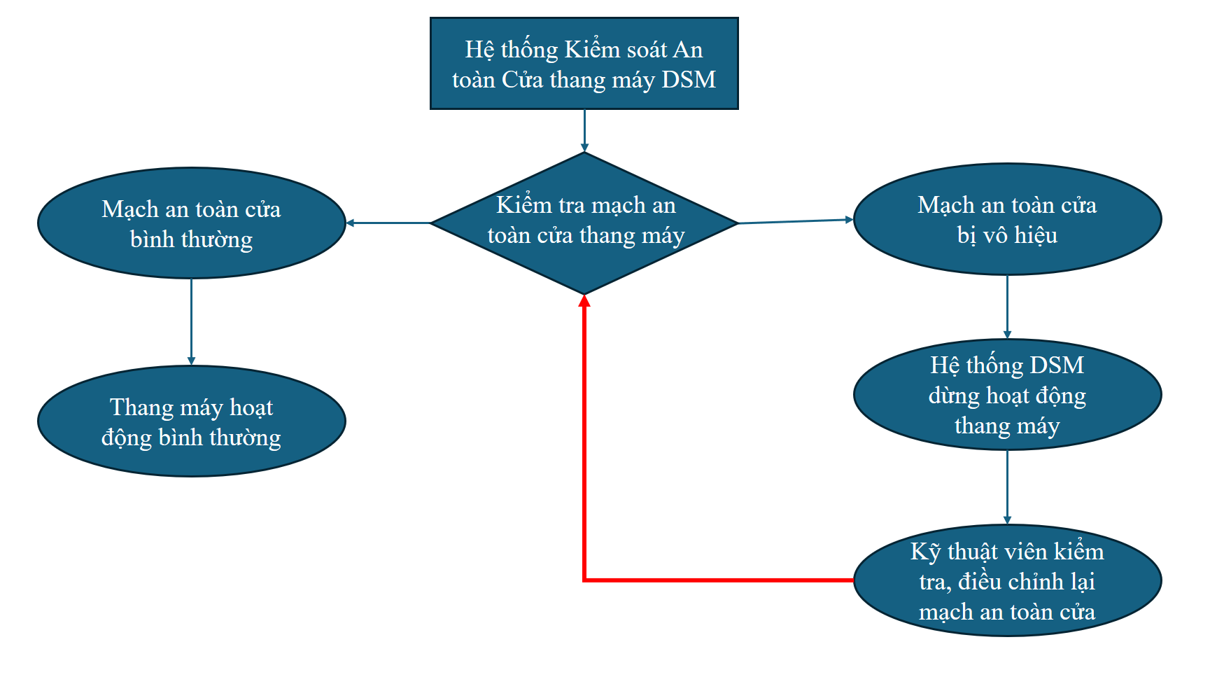 Quy trình hoạt động của Hệ thống Kiểm soát An toàn Cửa thang máy DSM