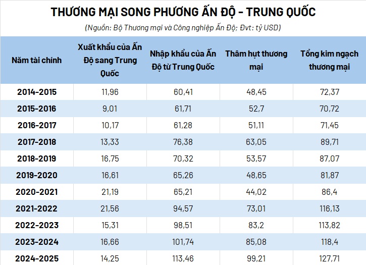 Thương mại song phương Ấn Độ - Trung Quốc trong 11 năm qua. Bảng: Tạp chí Thang máy
