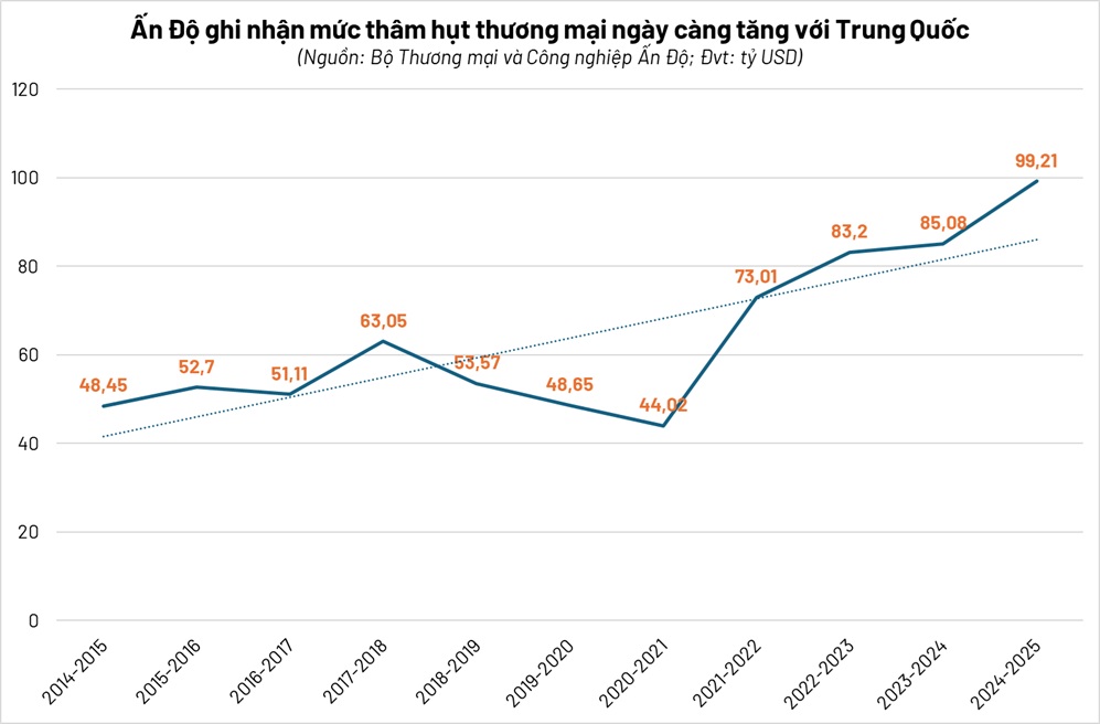 Thâm hụt thương mại Ấn Độ - Trung Quốc lập kỷ lục gần 100 tỷ USD