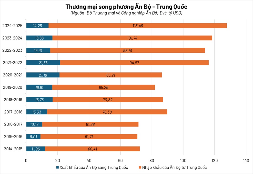 Cán cân thương mại giữa hai quốc gia Ấn Độ - Trung Quốc đang nghiêng về phía Trung Quốc và khoảng cách ngày càng nới rộng. Biểu đồ: Tạp chí Thang máy