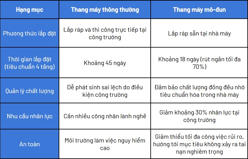 hyundai-phat-trien-thang-may-mo-dun-giam-tai-nan-va-rut-ngan-thoi-gian-lap-dat