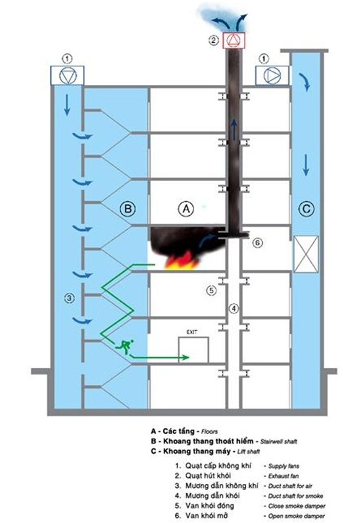 Mô phỏng hệ thống thoát khói, tăng áp suất cho các trục bên trong tòa nhà khi có cháy