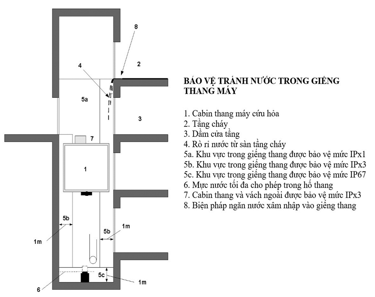 Bảo vệ tránh nước đối với thang máy chữa cháy