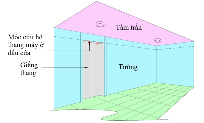 Trong trường hợp sử dụng hệ thống dây cáp để tiếp cận nóc cabin, tòa nhà cần thiết kế các điểm neo dây cứu hộ cố định tại các cửa tầng.