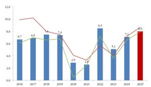 Chuyên gia: Dự báo lạm phát 2026 quanh 3,5%, nhưng cần thận trọng trước áp lực