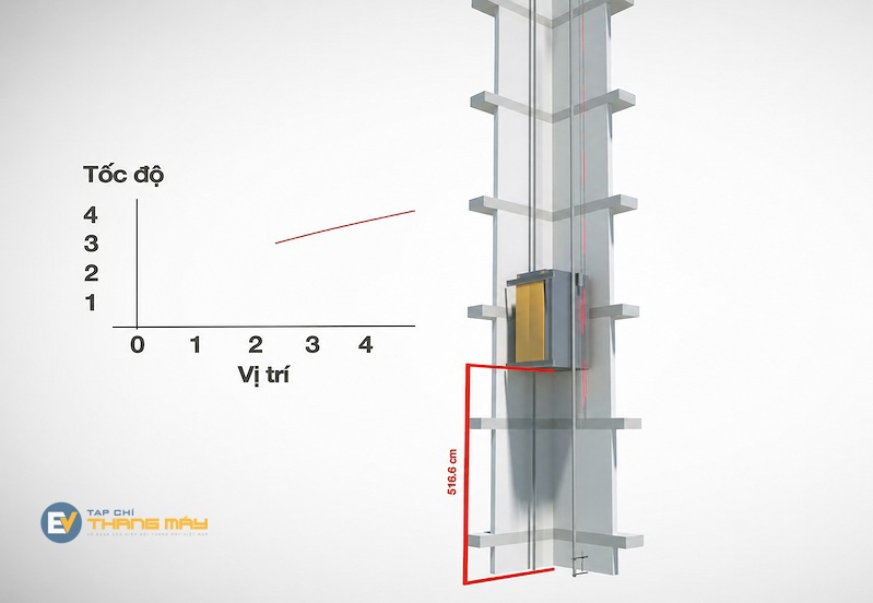 Công nghệ băng từ được tích hợp trong hệ thống điều khiển VILEA-INT liên tục giám sát vị trí và tốc độ di chuyển của cabin thang máy trên toàn bộ hành trình.