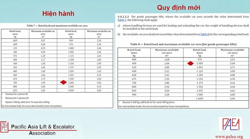 en iso 8100 thay the en 812050 hon 300 thay doi ve an toan thang may en iso 8100 thay the en 812050 hon 300 thay doi ve an toan thang may