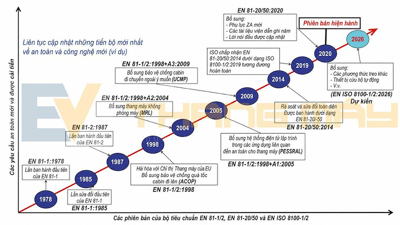 Các phiên bản của bộ Tiêu chuẩn EN 81-1/-2, EN 81-20/50 và EN ISO 8100-1/2 Các phiên bản của bộ Tiêu chuẩn EN 81-1/-2, EN 81-20/50 và EN ISO 8100-1/2