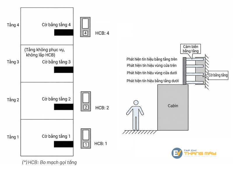 With the traditional levelling sensor method, levelling vanes or levelling magnets must be installed at every stopping floor. With the traditional levelling sensor method, levelling vanes or levelling magnets must be installed at every stopping floor.
