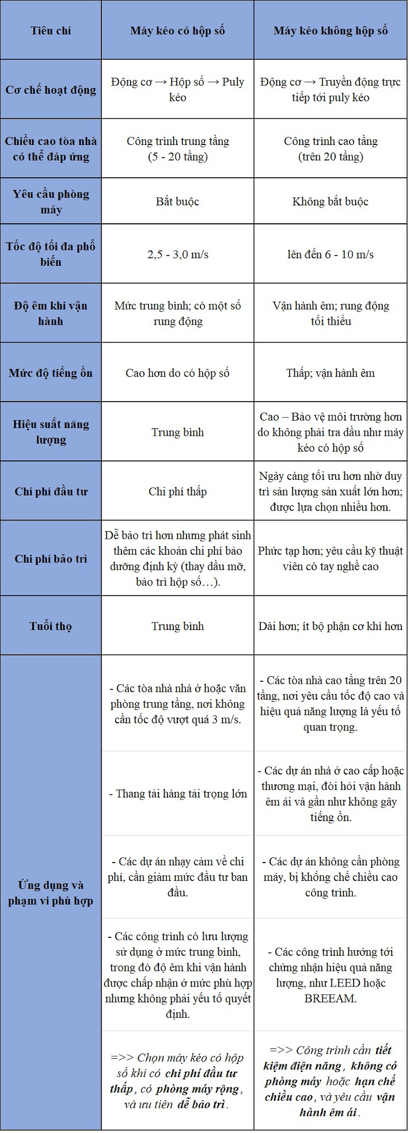 nen chon loai may keo nao cho thang may