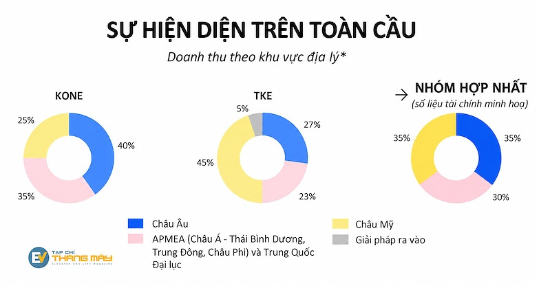 Xét theo khu vực địa lý, khu vực châu Âu đóng góp tới 27% doanh thu của TKE. (Nguồn: Báo cáo Kone-TKE Rise Together). Xét theo khu vực địa lý, khu vực châu Âu đóng góp tới 27% doanh thu của TKE. (Nguồn: Báo cáo Kone-TKE Rise Together).