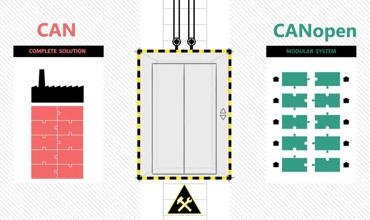 Giao thức truyền thông CAN và CANopen khác nhau thế nào?