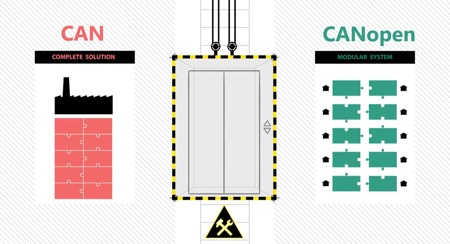 Giao thức truyền thông CAN và CANopen khác nhau thế nào?