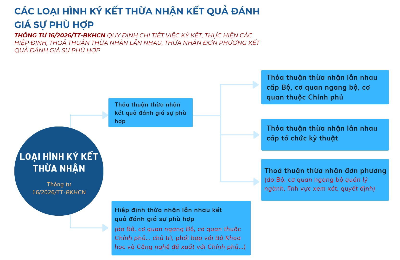 cac-loai-hinh-ky-ket-thua-nhan-ket-qua-danh-gia-su-phu-hop639120146891333637