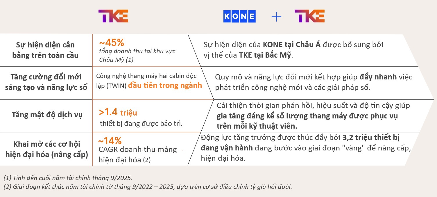 kone-va-tk-elevator-chinh-thuc-cong-bo-ke-hoach-hop-nhat-6639130741151088924