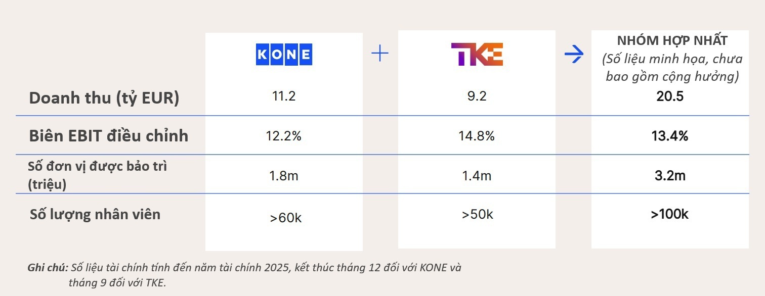 kone-va-tk-elevator-chinh-thuc-cong-bo-ke-hoach-hop-nhat639130740652138998