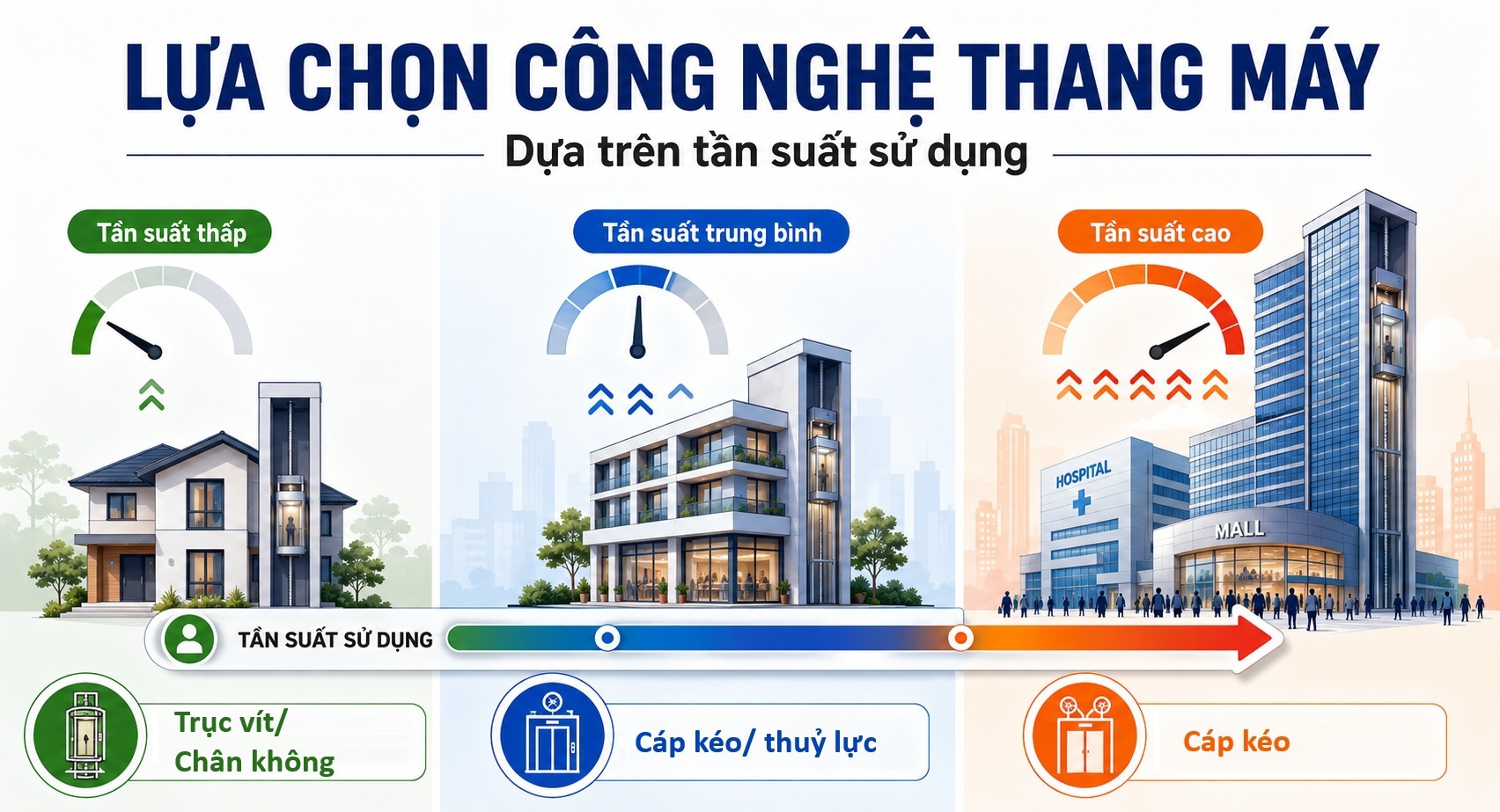lua-chon-cong-nghe-thang-may-dua-tren-tan-suat-su-dung-5639144351563717387 lua-chon-cong-nghe-thang-may-dua-tren-tan-suat-su-dung-5639144351563717387