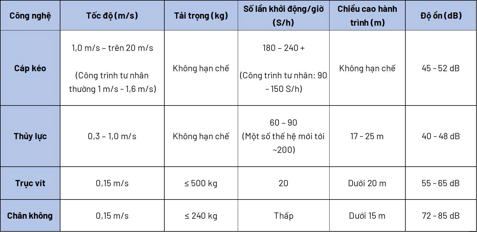 lua-chon-cong-nghe-thang-may-dua-tren-tan-suat-su-dung1639144340664443757 lua-chon-cong-nghe-thang-may-dua-tren-tan-suat-su-dung1639144340664443757