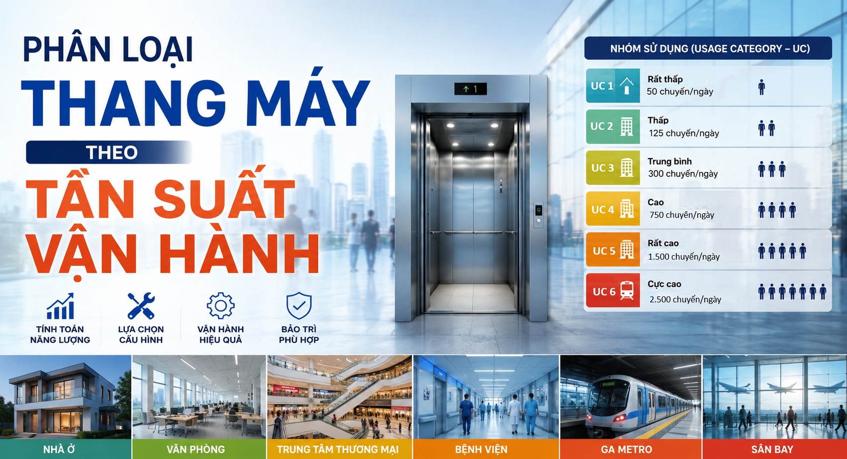 phan-loai-thang-may-dua-tren-tan-suat-van-hanh-2639141732477005097