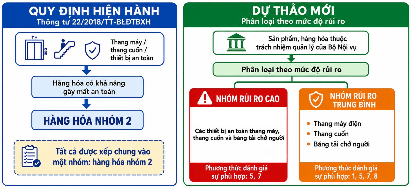 bo-noi-vu-de-xuat-thang-may-thang-cuon-la-hang-hoa-rui-ro-trung-binh-4639172911424649910 bo-noi-vu-de-xuat-thang-may-thang-cuon-la-hang-hoa-rui-ro-trung-binh-4639172911424649910