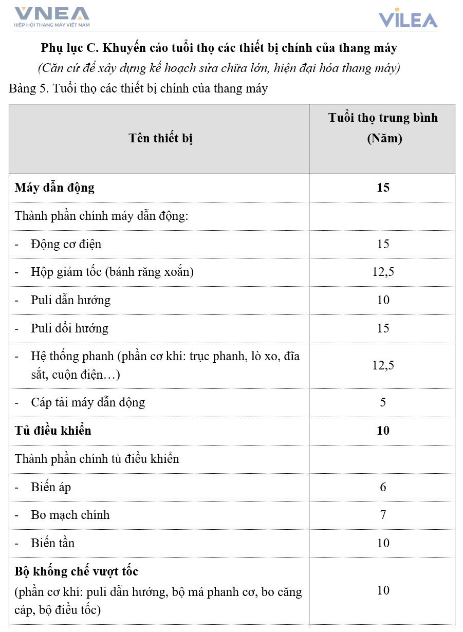Bảng khuyến cáo tuổi thọ các thiết bị chính của thang máy trong Tiêu chuẩn cơ sở TCCS 01:2023/VNEA nhằm mục đích làm căn cứ xây dựng kế hoạch đại tu, hiện đại hóa thang máy Bảng khuyến cáo tuổi thọ các thiết bị chính của thang máy trong Tiêu chuẩn cơ sở TCCS 01:2023/VNEA nhằm mục đích làm căn cứ xây dựng kế hoạch đại tu, hiện đại hóa thang máy