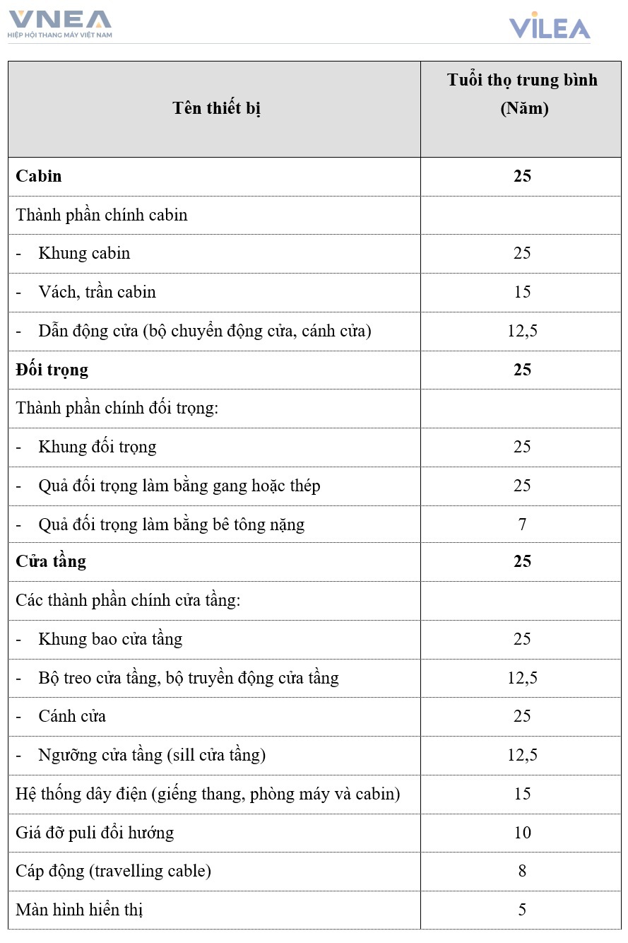 Bảng khuyến cáo tuổi thọ các thiết bị chính của thang máy trong Tiêu chuẩn cơ sở TCCS 01:2023/VNEA nhằm mục đích làm căn cứ xây dựng kế hoạch đại tu, hiện đại hóa thang máy Bảng khuyến cáo tuổi thọ các thiết bị chính của thang máy trong Tiêu chuẩn cơ sở TCCS 01:2023/VNEA nhằm mục đích làm căn cứ xây dựng kế hoạch đại tu, hiện đại hóa thang máy