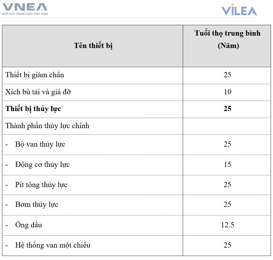 Bảng khuyến cáo tuổi thọ các thiết bị chính của thang máy trong Tiêu chuẩn cơ sở TCCS 01:2023/VNEA nhằm mục đích làm căn cứ xây dựng kế hoạch đại tu, hiện đại hóa thang máy Bảng khuyến cáo tuổi thọ các thiết bị chính của thang máy trong Tiêu chuẩn cơ sở TCCS 01:2023/VNEA nhằm mục đích làm căn cứ xây dựng kế hoạch đại tu, hiện đại hóa thang máy