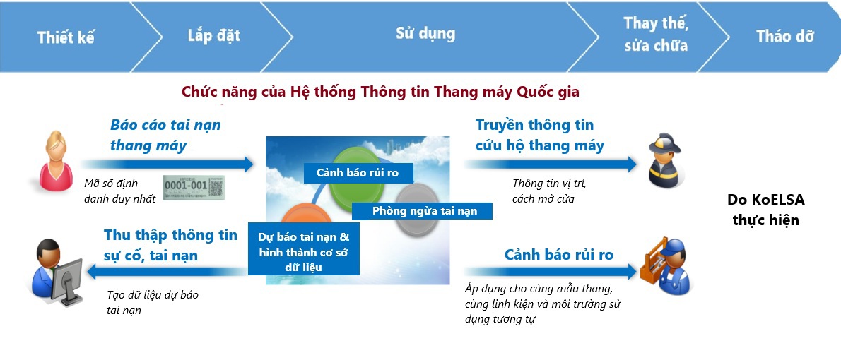 Thông qua Hệ thống Thông tin Thang máy Quốc gia, mọi thông tin liên quan đến sự cố, tai nạn, tình trạng thiết bị,... của mọi thang máy tại Hàn Quốc đều được quản lý, giám sát từ đó hình thành cơ sở dữ liệu và đưa ra cảnh báo rủi ro, phòng ngừa tai nạn.