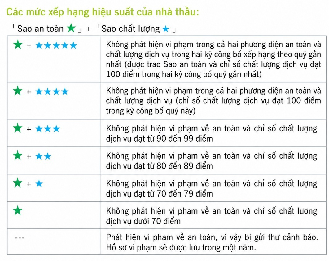 Mô tả các mức xếp hạng nhà thầu thang máy tại Hồng Kông