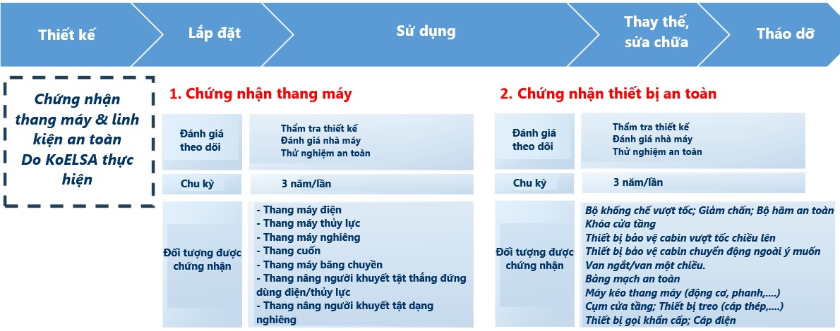 Hàn Quốc yêu cầu chứng nhận an toàn cho hệ thống thang máy và các thiết bị an toàn.
