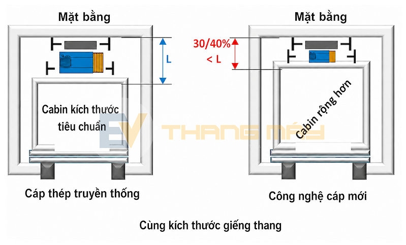 So với cáp thép tròn truyền thống, các loại cáp có đường kính nhỏ bọc phủ PU giúp giảm kích thước máy kéo, giảm kích thước giếng thang, tiết kiệm không gian kỹ thuật. Phần không gian tiết kiệm được có thể  tăng diện tích cabin, hoặc giảm diện tích bố trí thang máy.