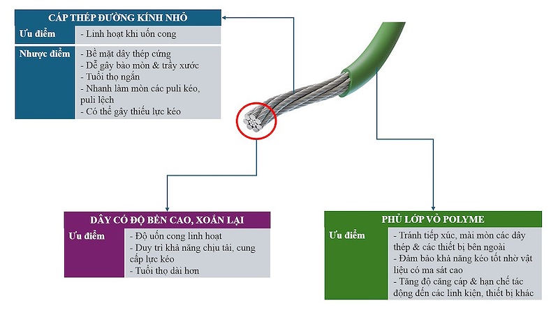 Cáp thép cường độ cao có bề mặt thép cứng, dễ gây bào mòn, giảm kích thước đường kính khi tiếp xúc trực tiếp với puly. Do đó, Orona đã phát triển dòng cáp thép cường độc cao bọc PU vừa đảm bảo thu nhỏ đường kính cáp và puly mà vẫn duy trì hiệu suất an toàn, gia tăng tuổi thọ cáp.