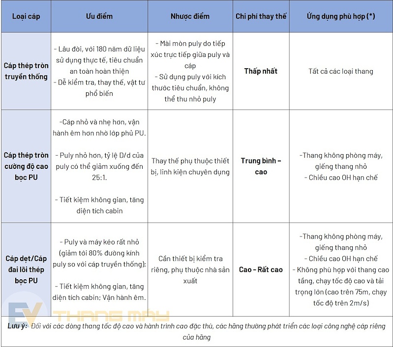 So sánh các công nghệ cáp tải thang máy