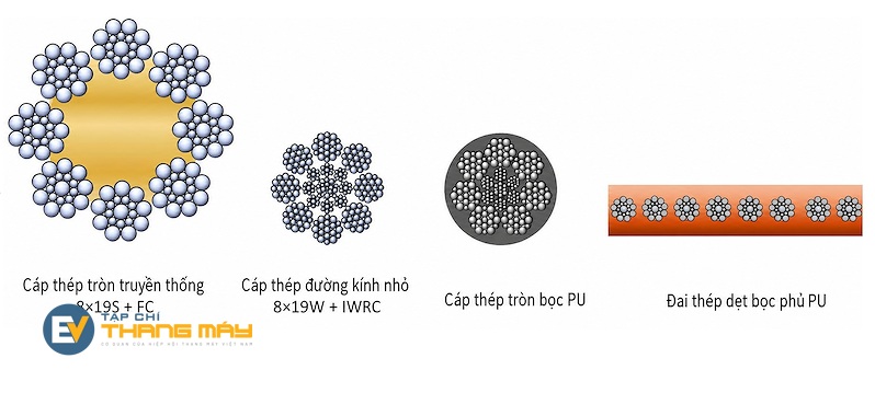 Để thu gọn máy kéo cho các công trình có yêu cầu chiều cao OH thấp, cũng như phát triển các công nghệ cáp siêu nhẹ cho thang máy tốc độ cao/chiều cao hành trình lớn, nhà sản xuất thang máy đã nghiên cứu, phát triển các công nghệ cáp khác nhau. Để thu gọn máy kéo cho các công trình có yêu cầu chiều cao OH thấp, cũng như phát triển các công nghệ cáp siêu nhẹ cho thang máy tốc độ cao/chiều cao hành trình lớn, nhà sản xuất thang máy đã nghiên cứu, phát triển các công nghệ cáp khác nhau.